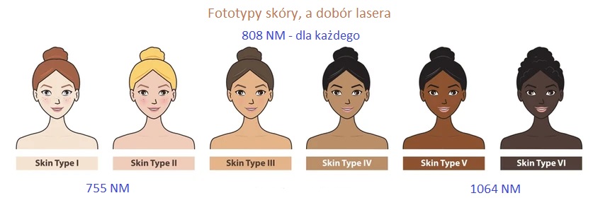 Depilacja SHR - Fototypy SKÓRY + LASER