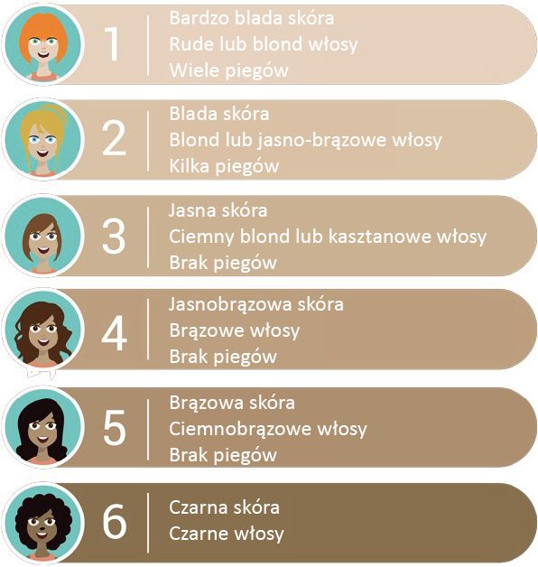 Depilacja SHR - Fototypy SKÓRY